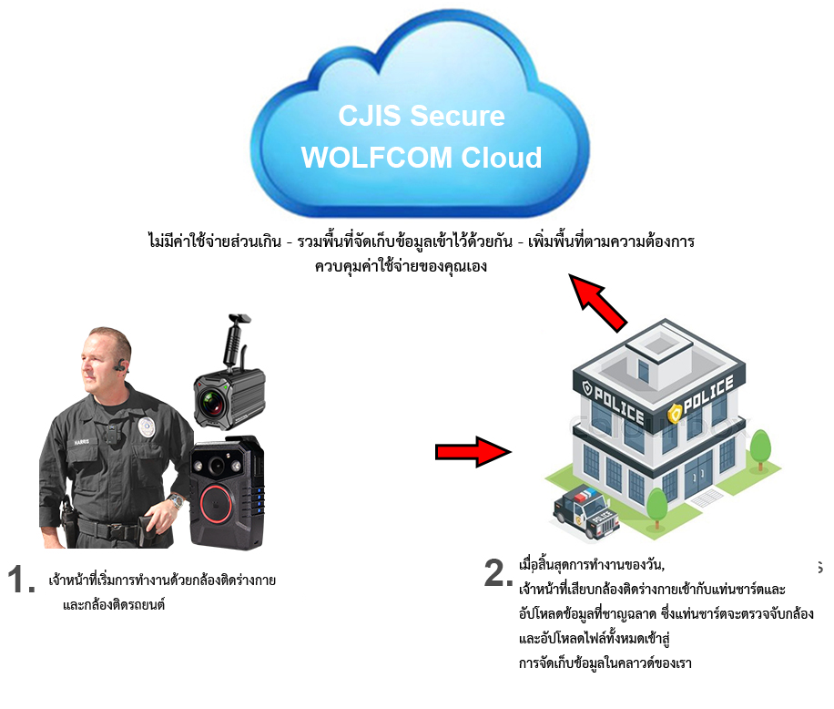 Halo cloud workflow 1 PNG - Thai