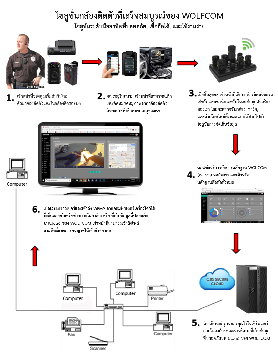 Body Camera Solution Workflow - Thai - PNG